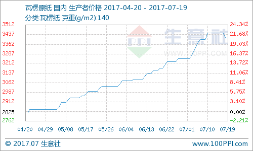 近期瓦楞原纸价格略有下调