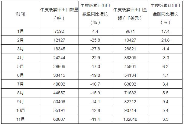 2019年1-11月富联牛皮纸出口数量