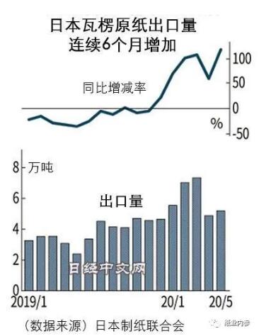 日本瓦楞原纸的出口量